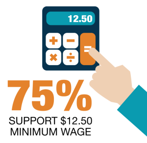 minimum wage support